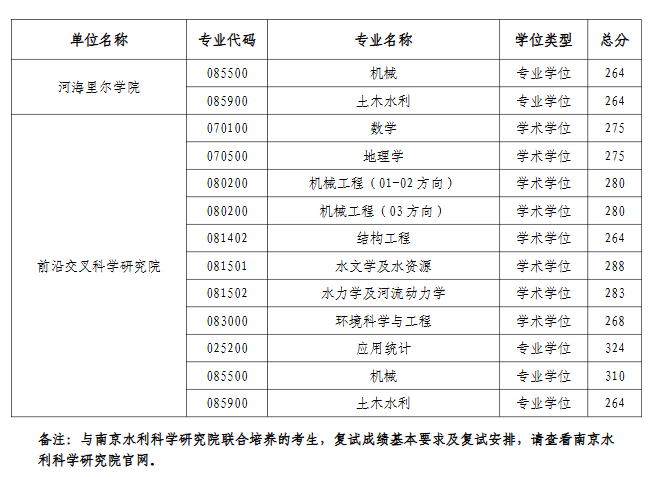河海大学2026年考研分数线