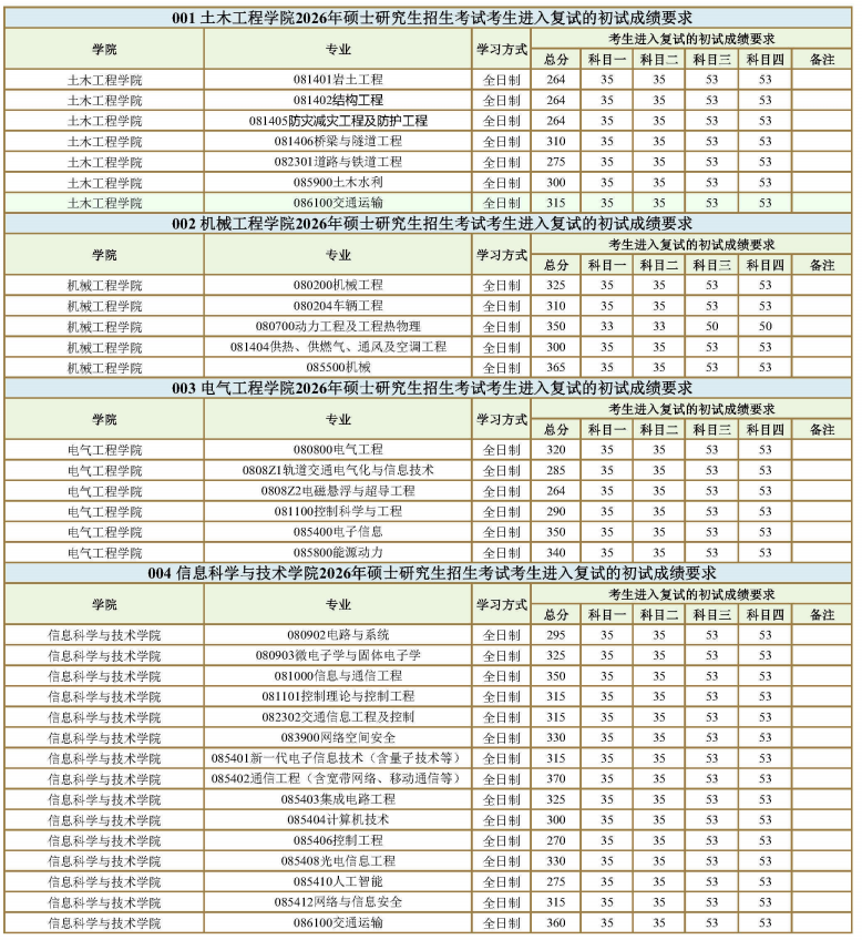 西南交通大学2026年考研分数线