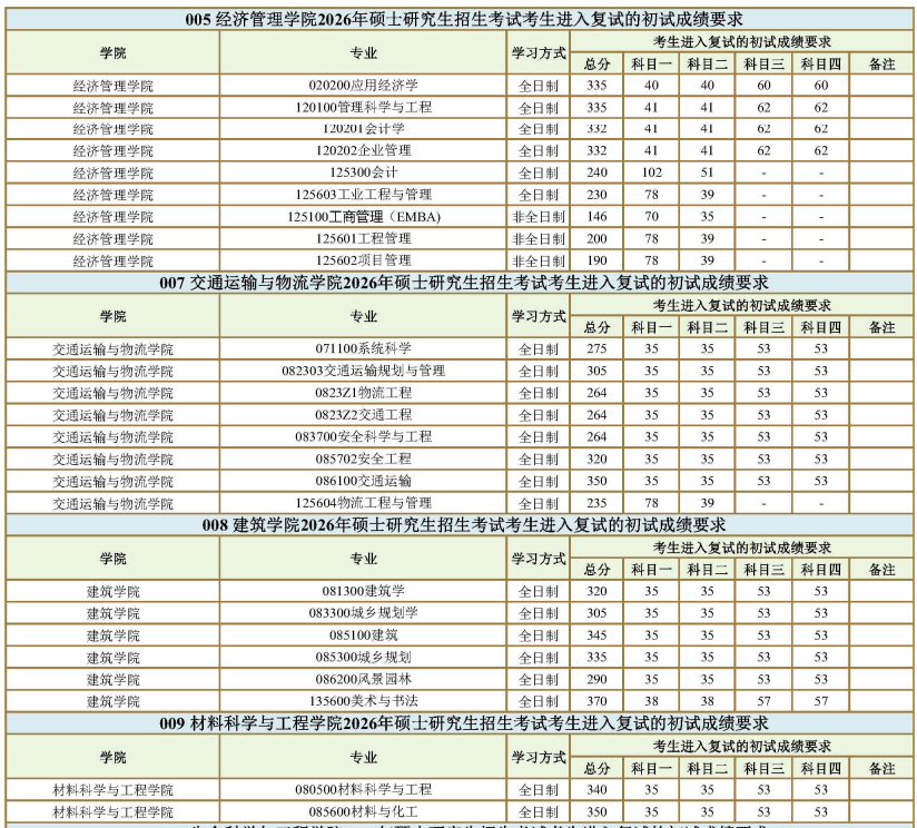 西南交通大学2026年考研分数线