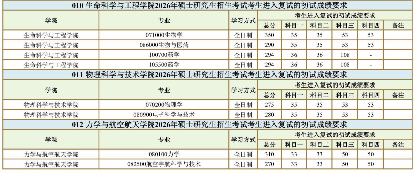西南交通大学2026年考研分数线