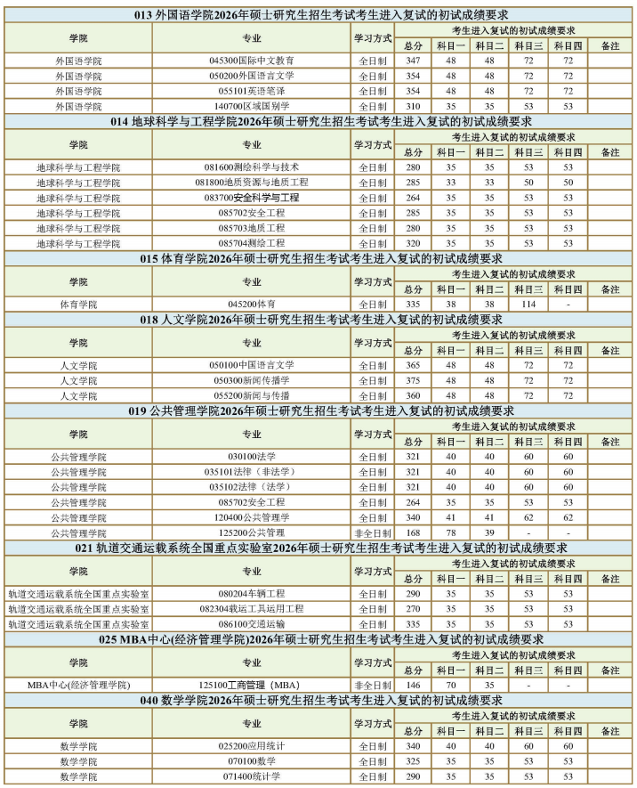 西南交通大学2026年考研分数线