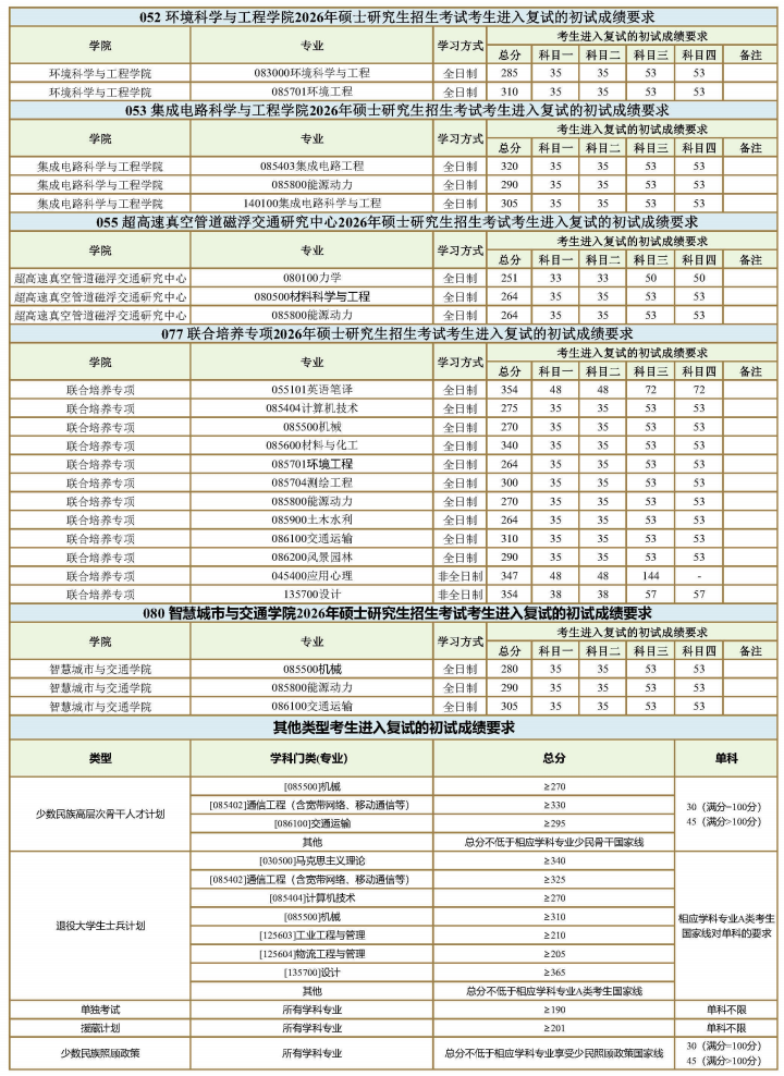 西南交通大学2026年考研分数线
