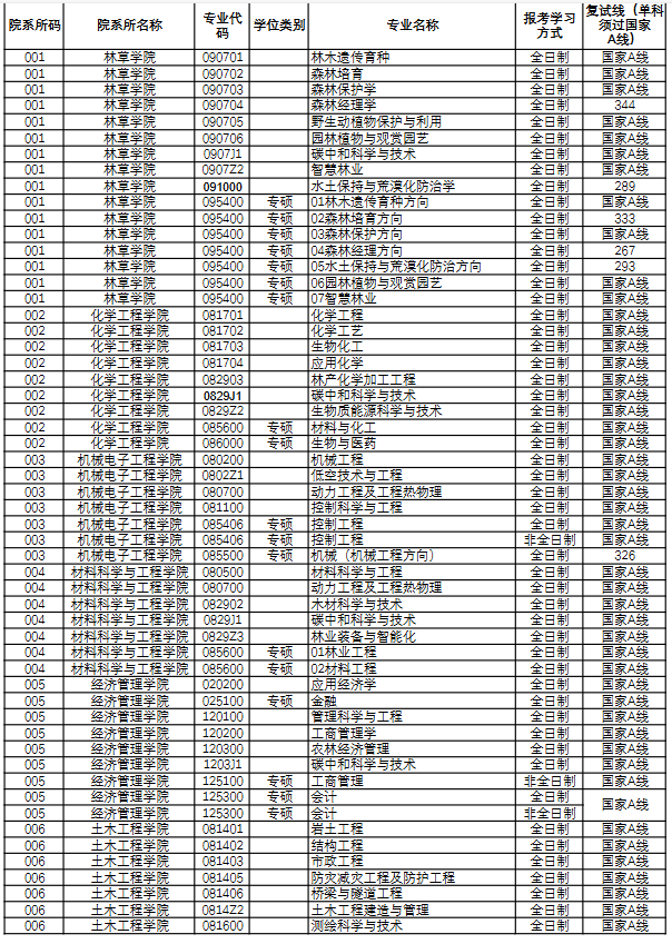 南京林业大学2026年考研分数线