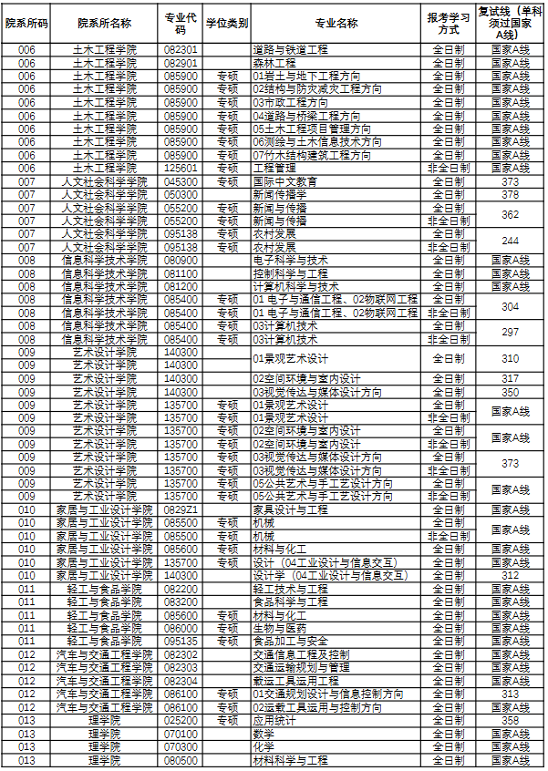 南京林业大学2026年考研分数线