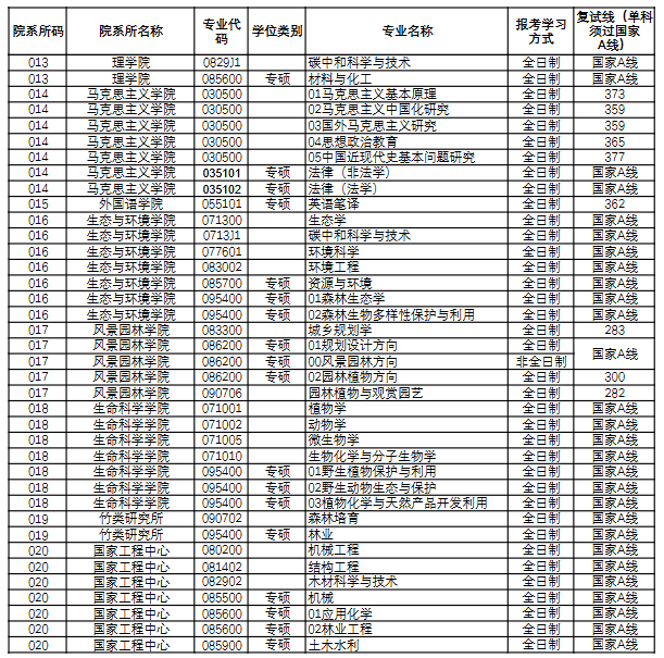 南京林业大学2026年考研分数线