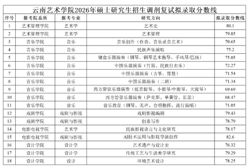 云南艺术学院2026年硕士研究生招生调剂复试拟录取分数线
