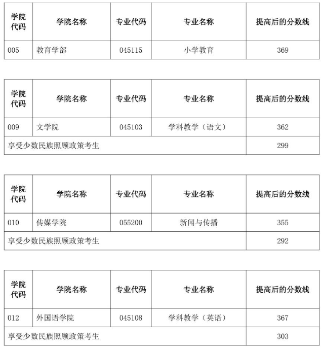 云南师范大学2026年考研复试分数线