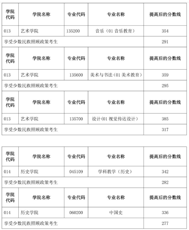 云南师范大学2026年考研复试分数线