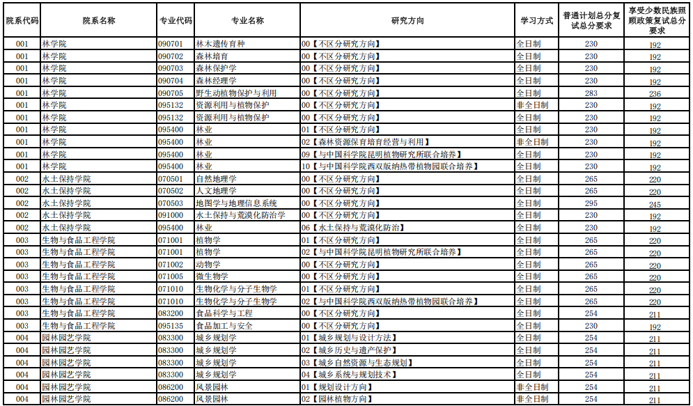 西南林业大学2026年硕士研究生招生考试一志愿考生复试分数线