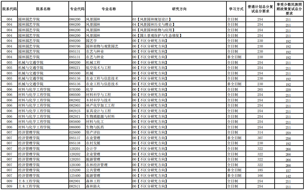 西南林业大学2026年硕士研究生招生考试一志愿考生复试分数线