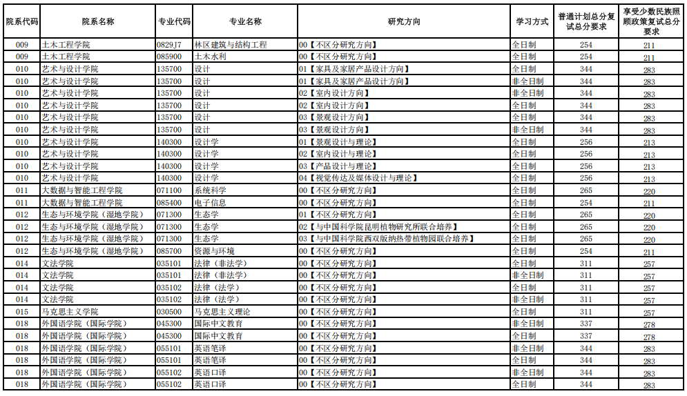 西南林业大学2026年硕士研究生招生考试一志愿考生复试分数线