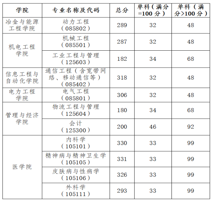 昆明理工大学2026年硕士研究生招生复试分数线