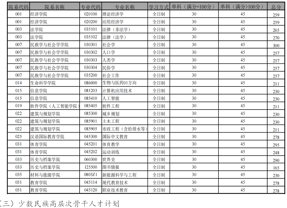 云南大学2026年硕士研究生招生复试分数线