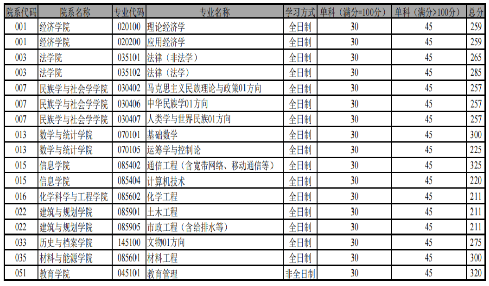 云南大学2026年硕士研究生招生复试分数线