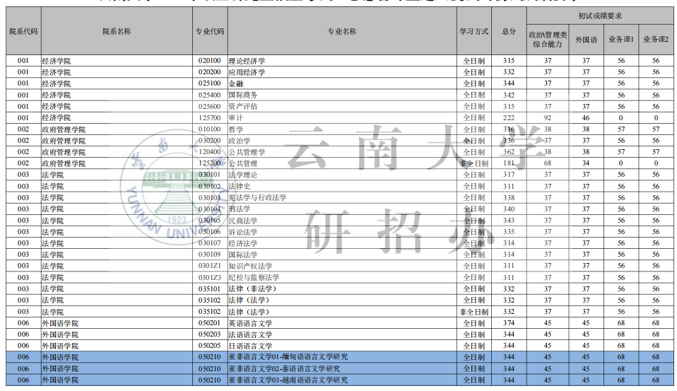 云南大学2026年硕士研究生招生复试分数线