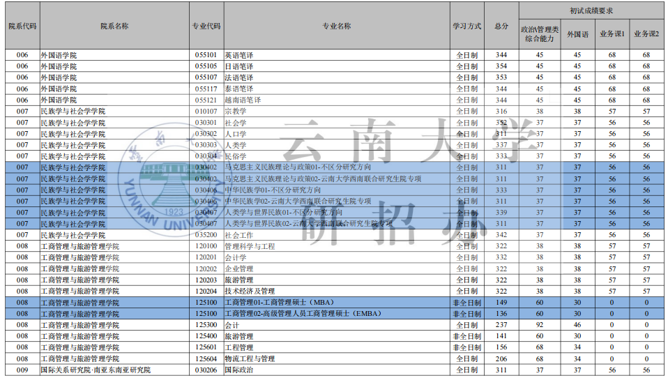 云南大学2026年硕士研究生招生复试分数线
