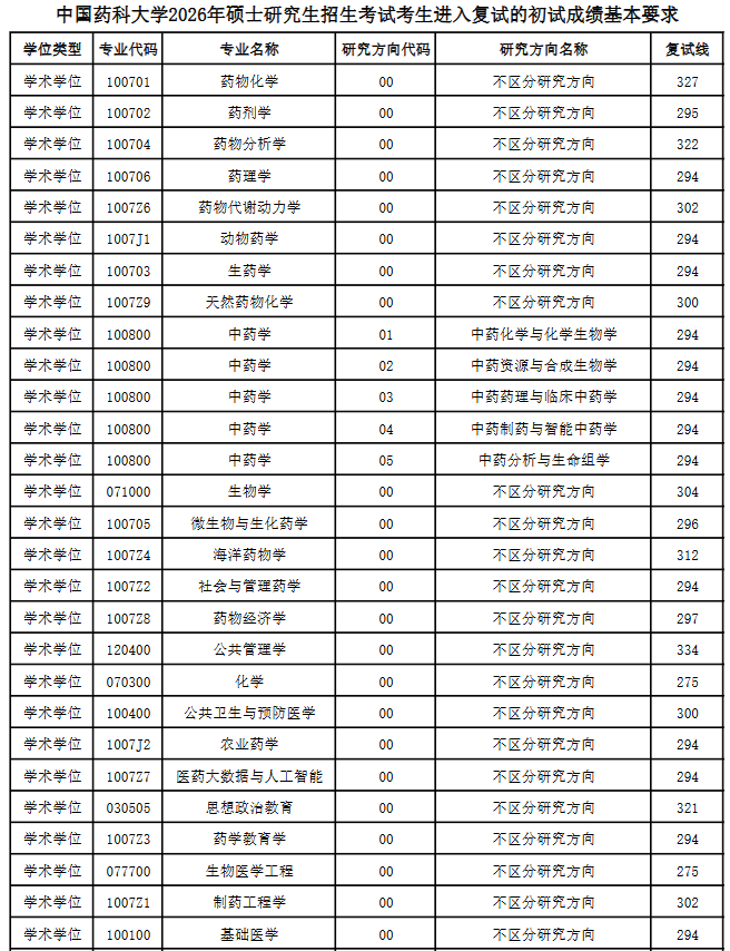 中国药科大学2026年考研分数线