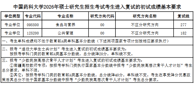 中国药科大学2026年考研分数线