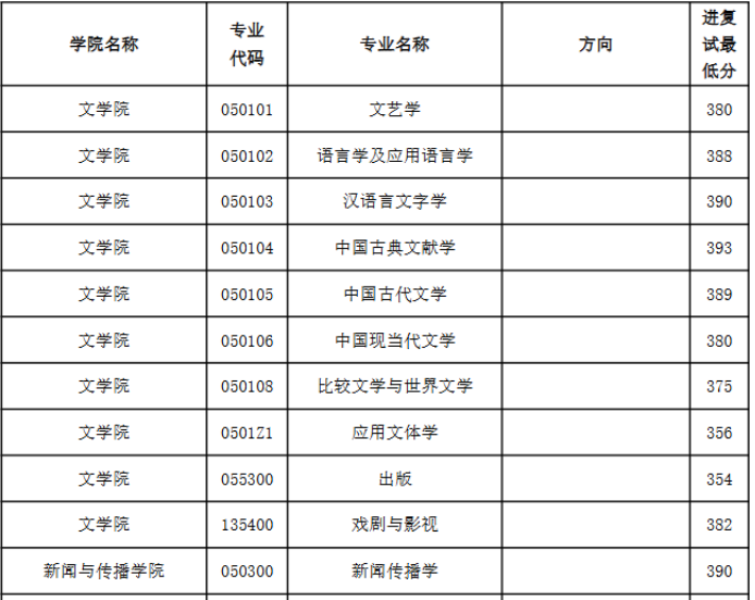 南京师范大学2026年考研分数线