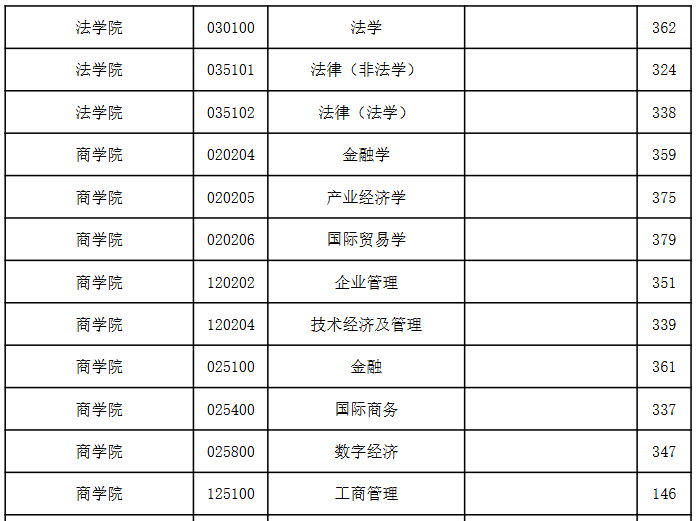 南京师范大学2026年考研分数线