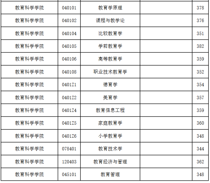 南京师范大学2026年考研分数线