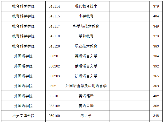 南京师范大学2026年考研分数线