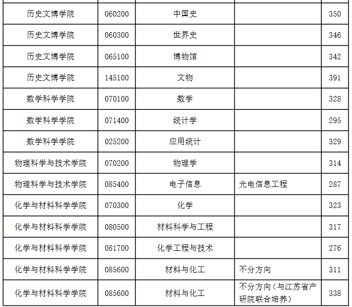 南京师范大学2026年考研分数线