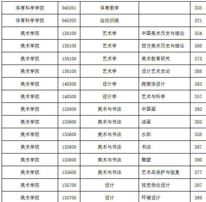 南京师范大学2026年考研分数线