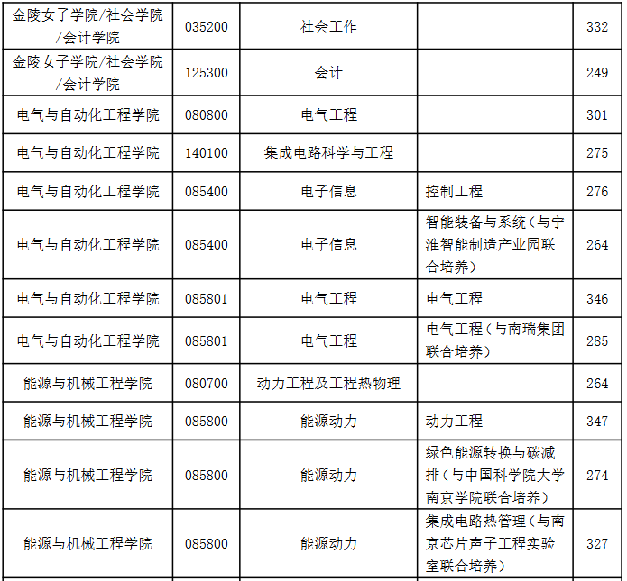 南京师范大学2026年考研分数线