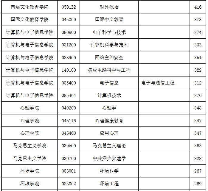 南京师范大学2026年考研分数线