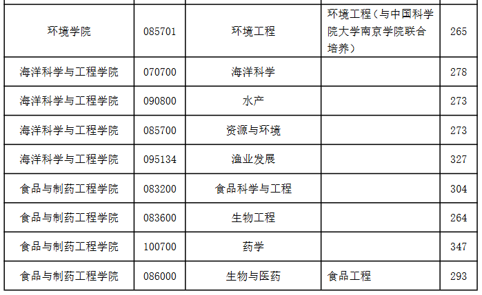 南京师范大学2026年考研分数线