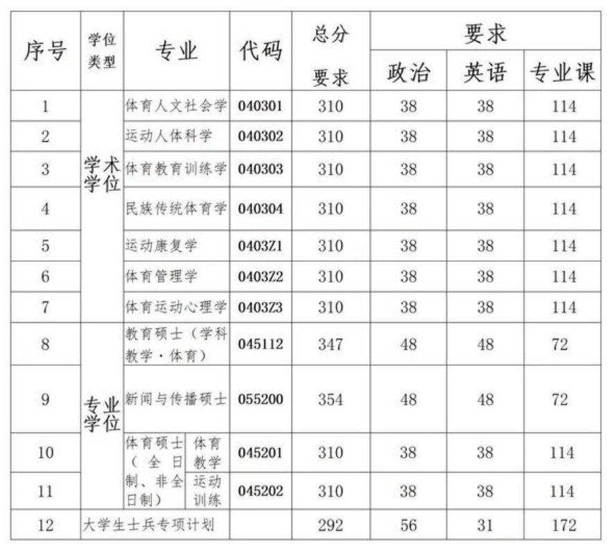 南京体育学院2026年考研分数线