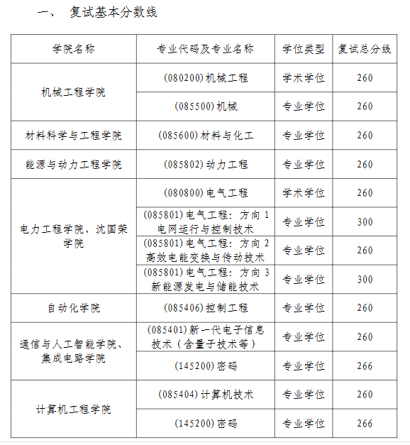 南京工程学院2026年考研分数线