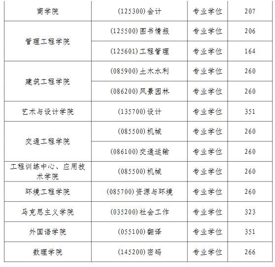 南京工程学院2026年考研分数线