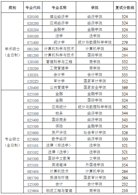 南京审计大学2026年考研分数线
