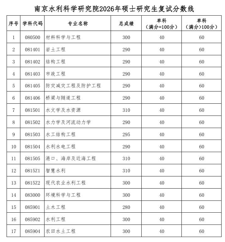 南京水利科学研究院2026年考研分数线