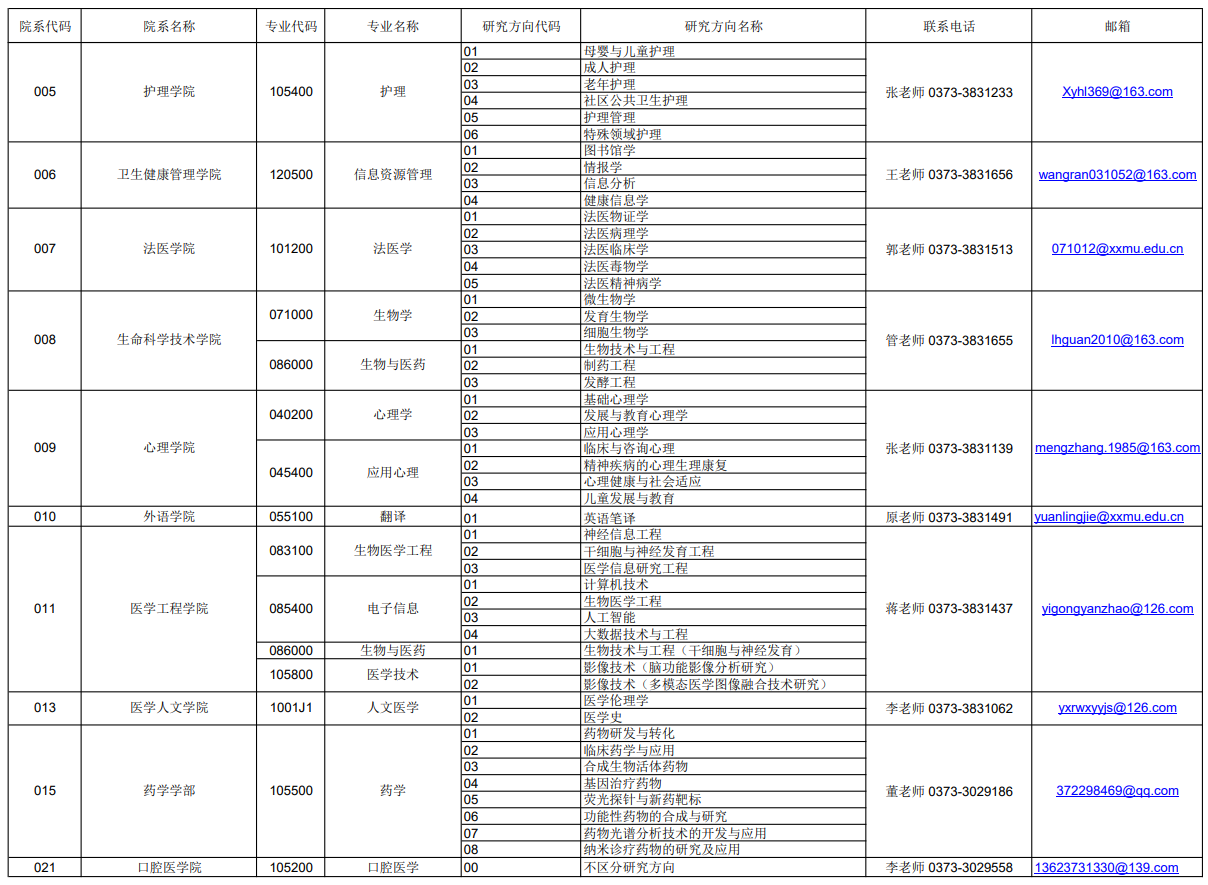 河南医药大学2026年推免硕士生招生专业目录