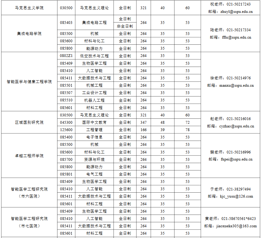 上海第二工业大学2026年考研分数线
