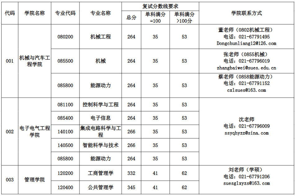 上海工程技术大学2026年硕士研究生招生考试复试分数线要求