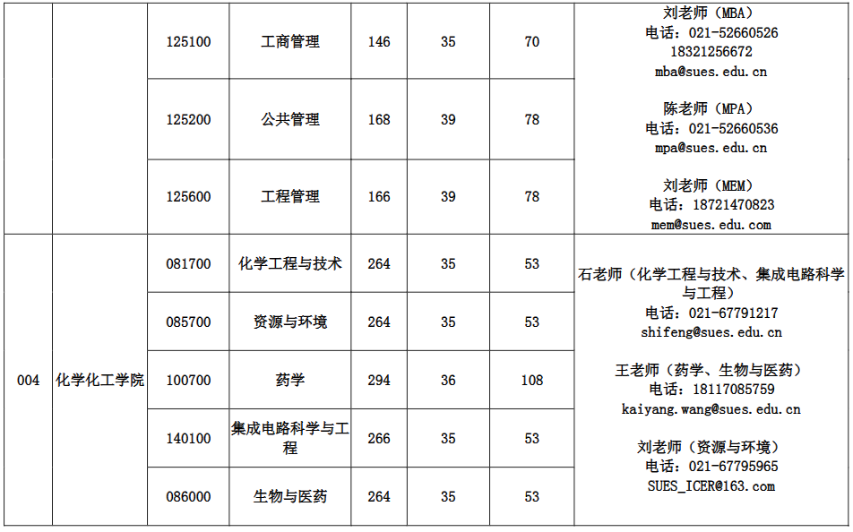 上海工程技术大学2026年硕士研究生招生考试复试分数线要求