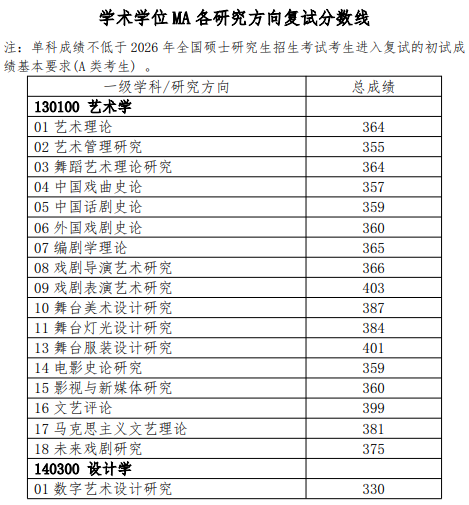 上海戏剧学院2026年攻读硕士学位研究生复试分数线
