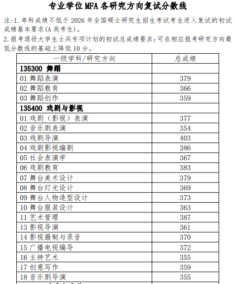 上海戏剧学院2026年攻读硕士学位研究生复试分数线