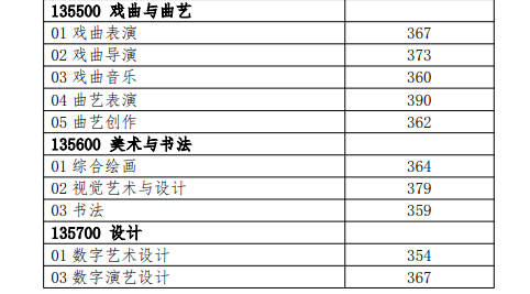上海戏剧学院2026年攻读硕士学位研究生复试分数线