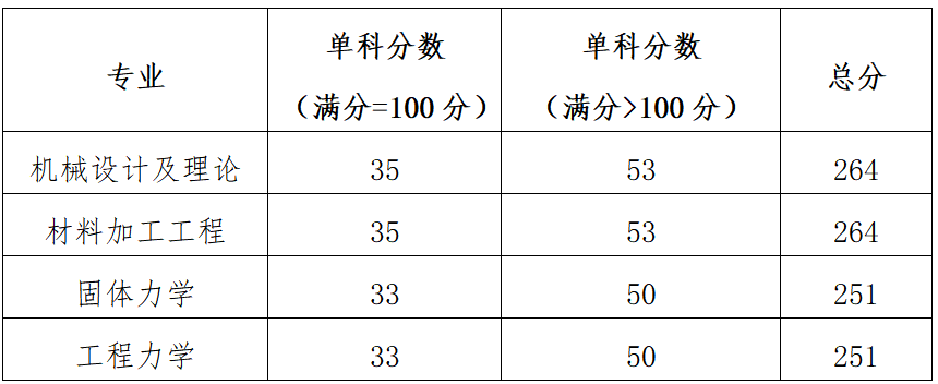 机械科学研究总院(郑州机械研究所) 2026年硕士研究生调剂信息