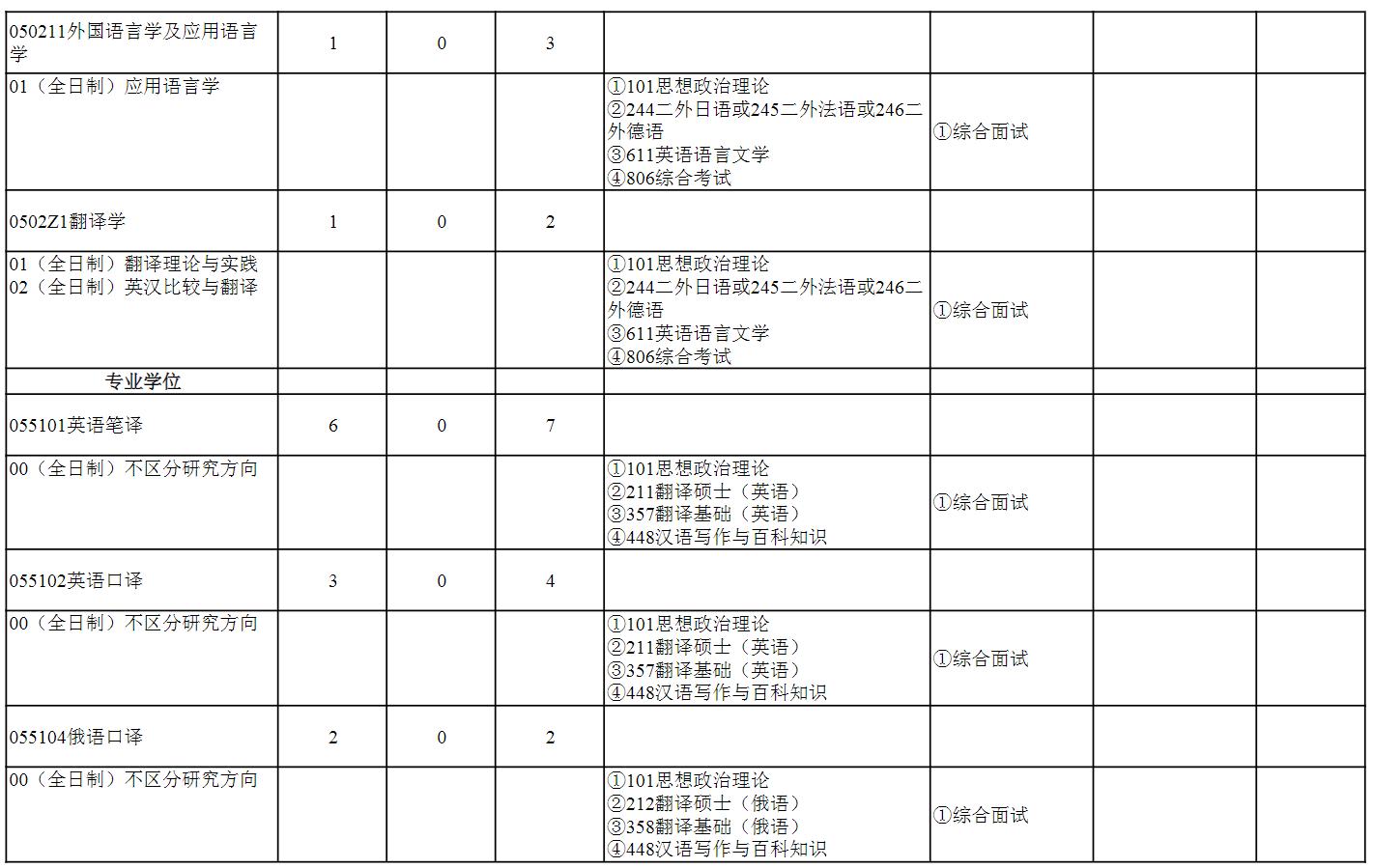 武汉大学2026年硕士研究生招生专业目录