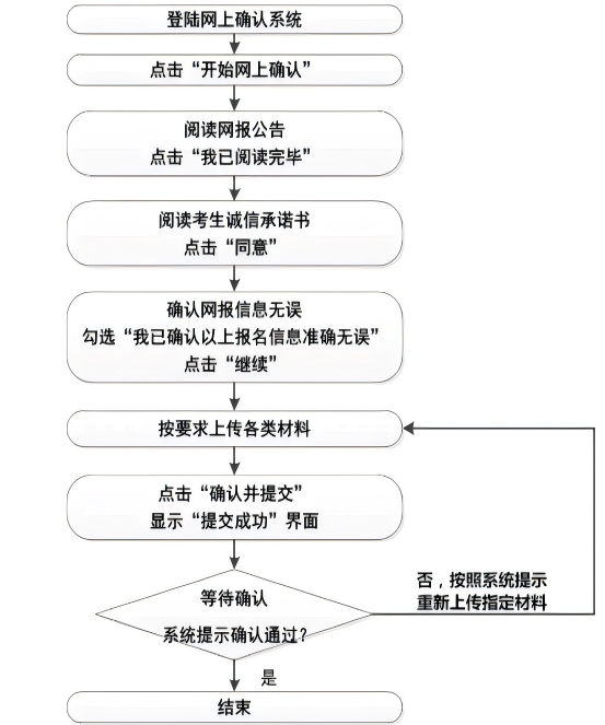 武汉理工大学报考点2026年硕士研究生招生考试网上报名确认公告
