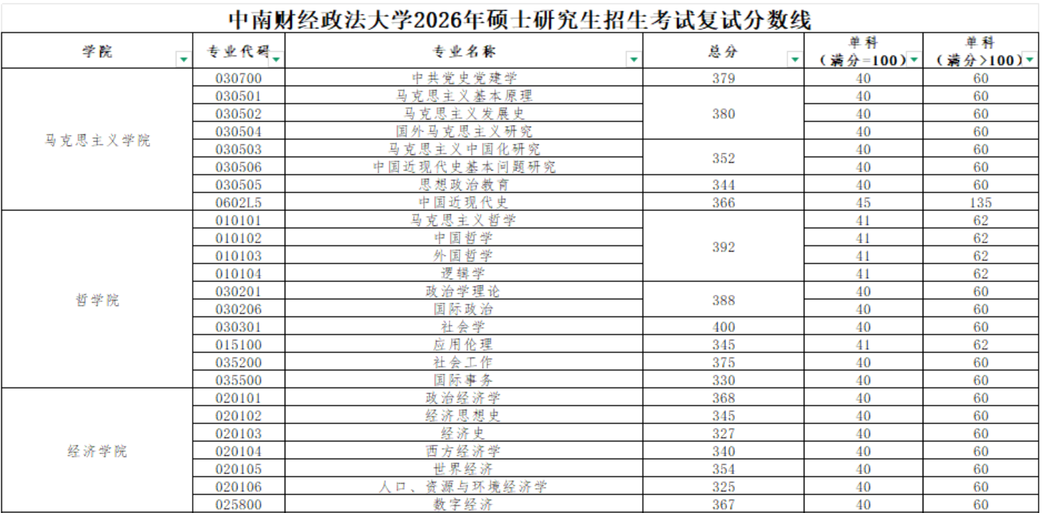 中南财经政法大学2026年硕士研究生招生考试复试分数线