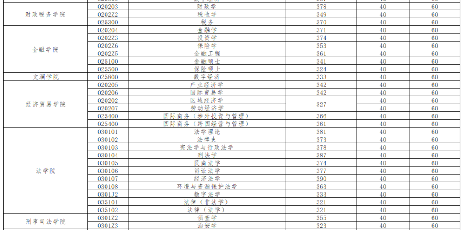 中南财经政法大学2026年硕士研究生招生考试复试分数线
