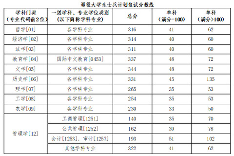 中南财经政法大学2026年硕士研究生复试录取工作办法