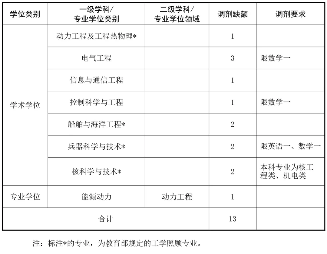 海军工程大学2026年硕士研究生招生复试调剂工作公告